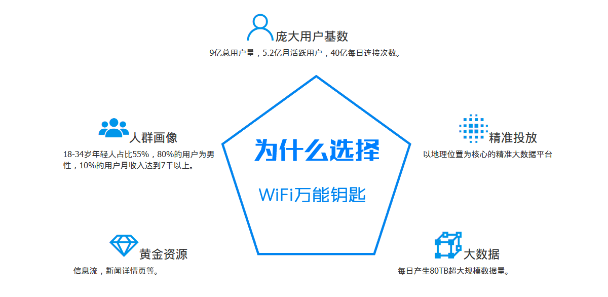 WiFi萬(wàn)能鑰匙廣告平臺(tái)|萬(wàn)能鑰匙廣告投放平臺(tái)開戶